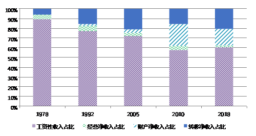 人口增长百倍_人口普查