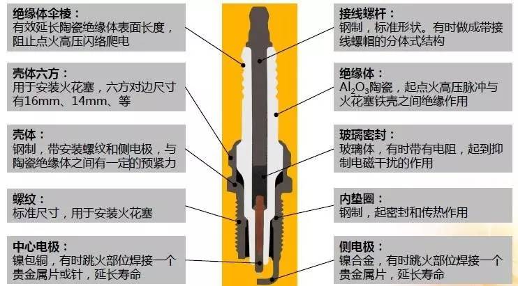 (火花塞结构)