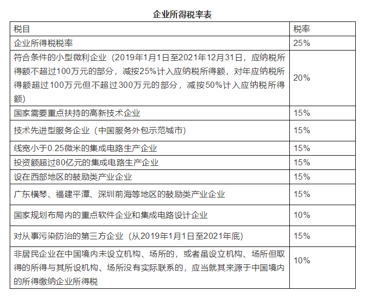 2019年18种税最新税率表征收率预征率打印出来贴上随时查看