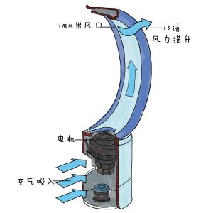 智能净化静享清凉比肩戴森的国产安美瑞a8无叶净化风扇体验