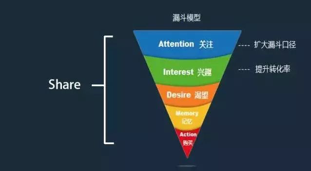 常见的运营模型有:漏斗模型,aarrr模型.