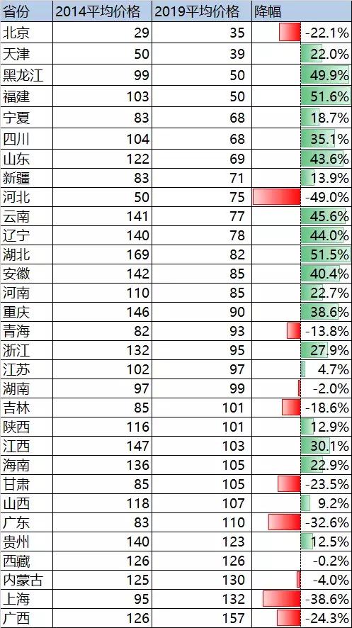 增幅排名依次是河北省(49.0%),上海市(38.6%),广东省(32.