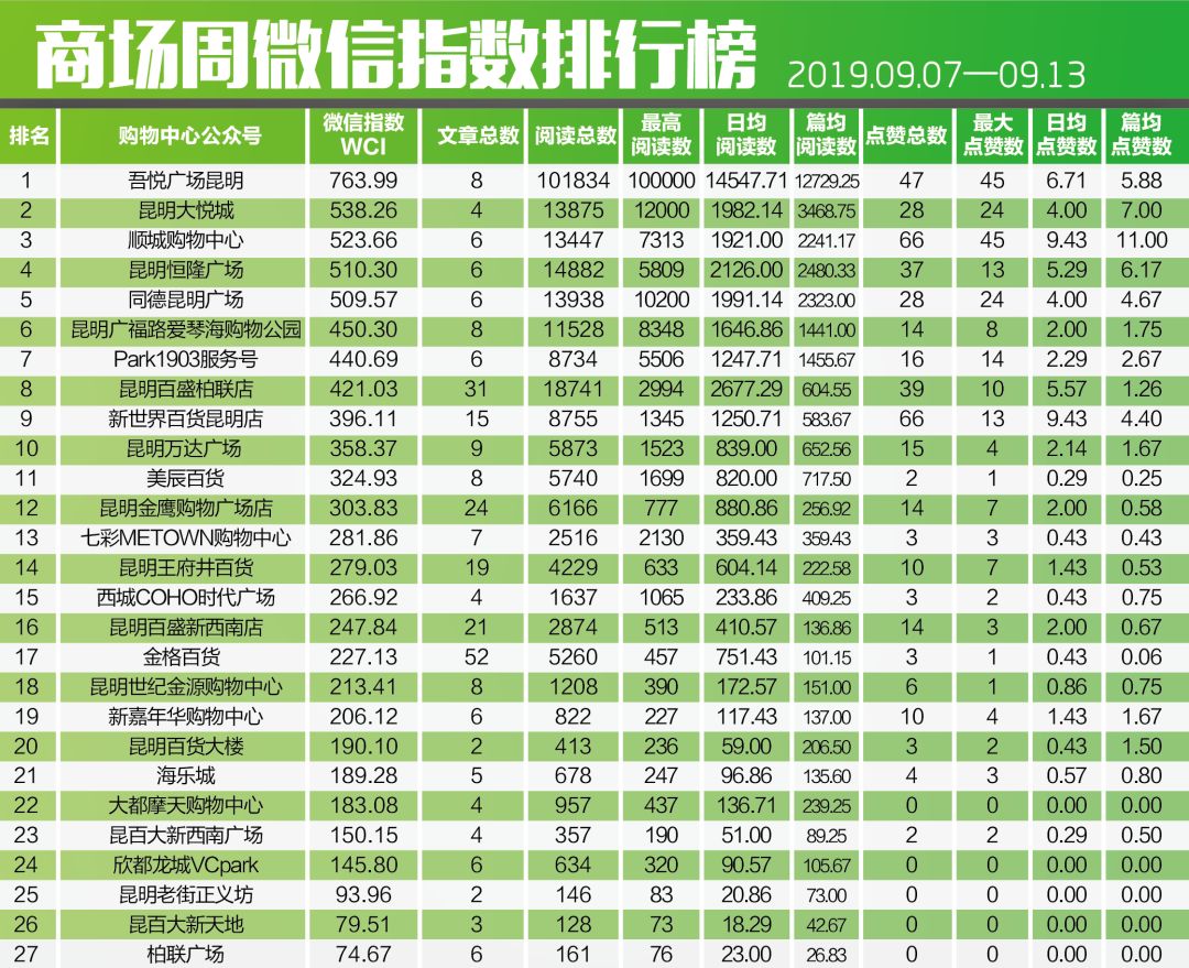 榜单丨惊人！这家购物中心推文点击率居然达到10万+