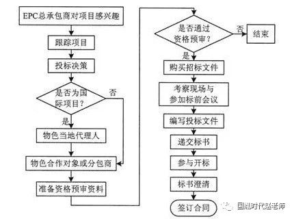 epc工程总承包管理手册及epc的10种衍生模式!