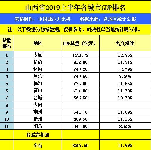 晋中gdp_山西城市2018年的GDP排名,晋中超两城进入四强,晋城速度最快