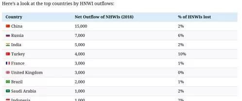 1年1.5亿!中国富豪移民人数暴增50%,全球第一