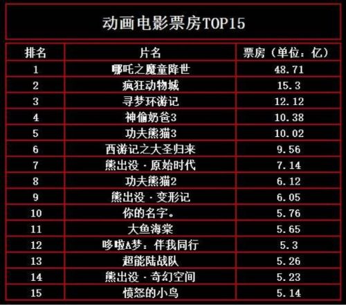 票房总排名_奥运金牌榜总排名2021