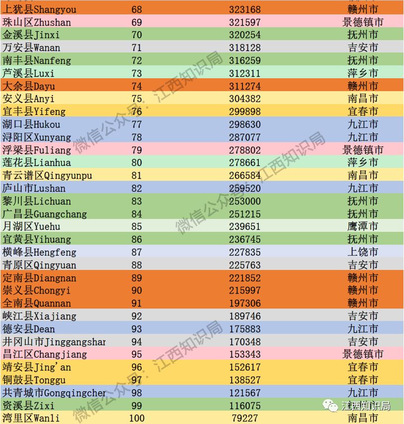 江西人口排名_江西人口排名出炉,贵溪市排26名,余江第50名