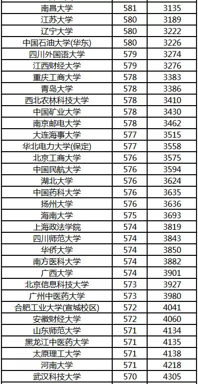 各省高考分数线排名_各省高考录取分数线(2)