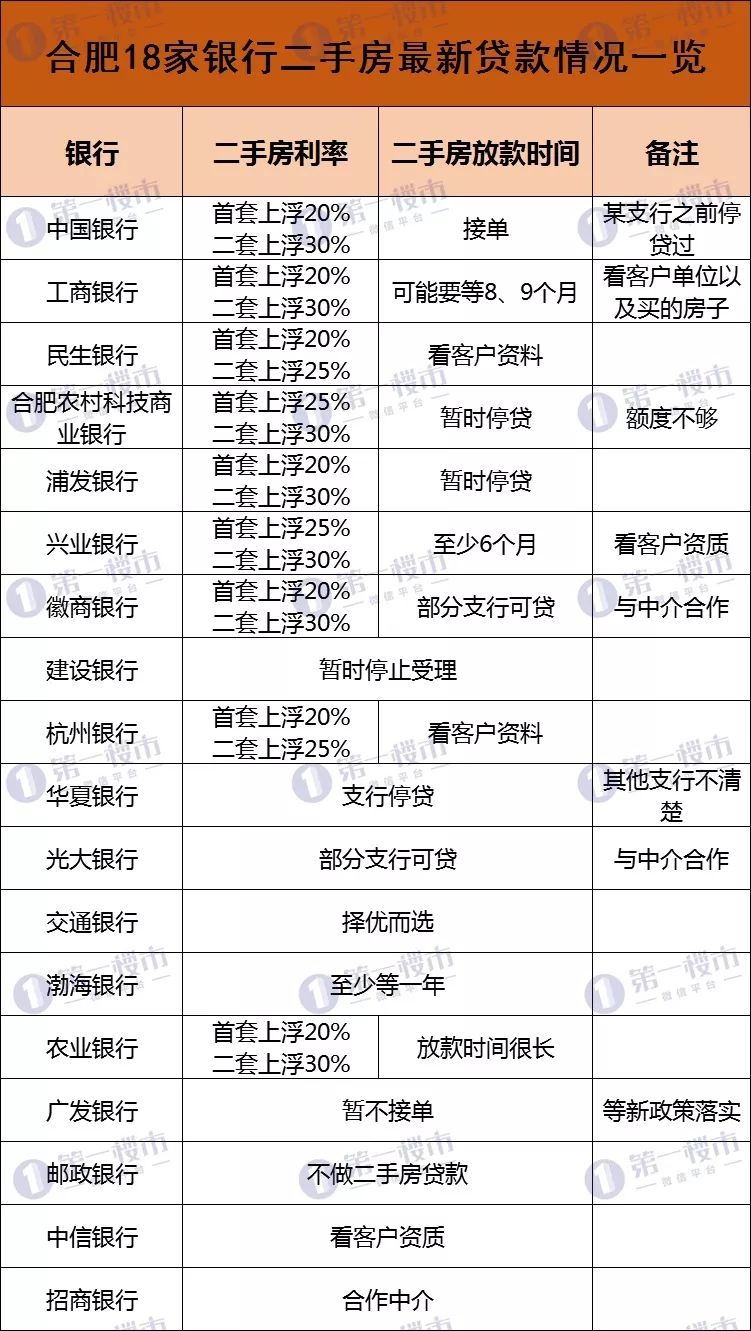 最新！合肥12家银行二手房恢复贷款！有银行放款至少一年，挑优质工作单位！