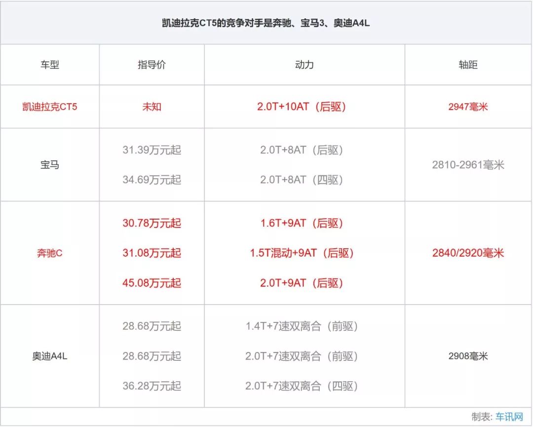 轿车方面,凯迪拉克目前的在售车型主要有3款——中大型车ct6(参数