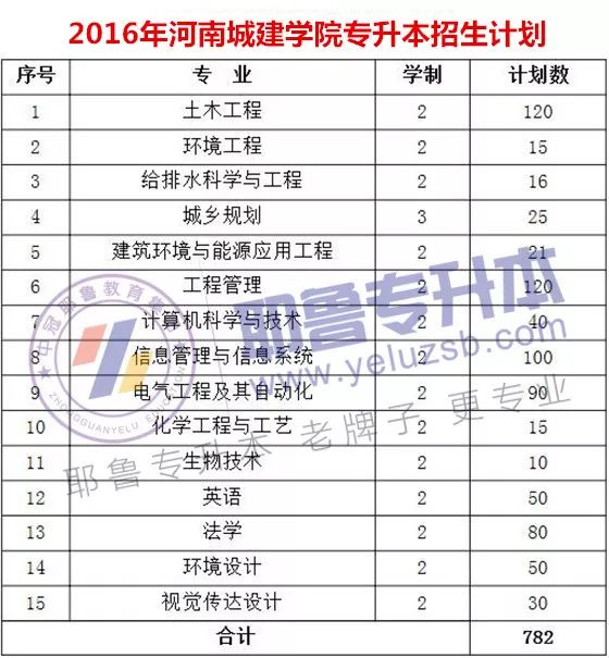 2014--2019年河南城建学院专升本招生计划