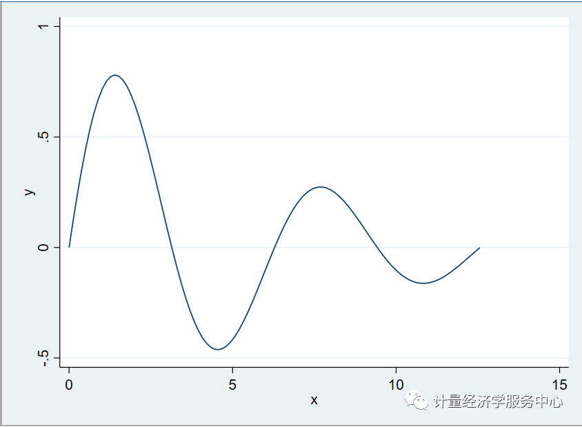 【stata·数据管理专题01】一文读懂range使用方法_函数
