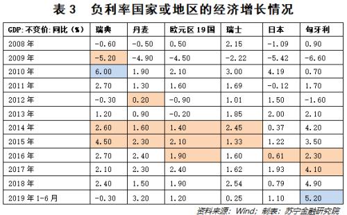 负利率蔓延全球经济屏住呼吸