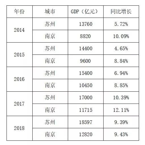 2021南京苏州gdp(2)