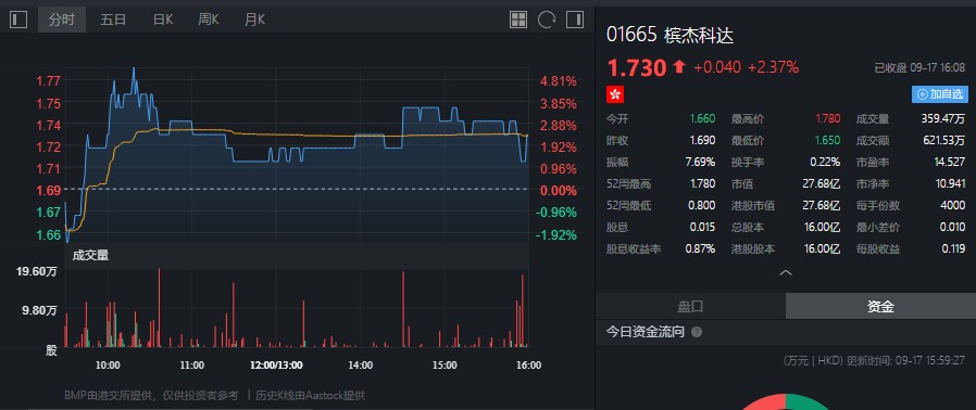 槟杰科达(01665)被控股股东pentamaster corporation减持400万股,每股