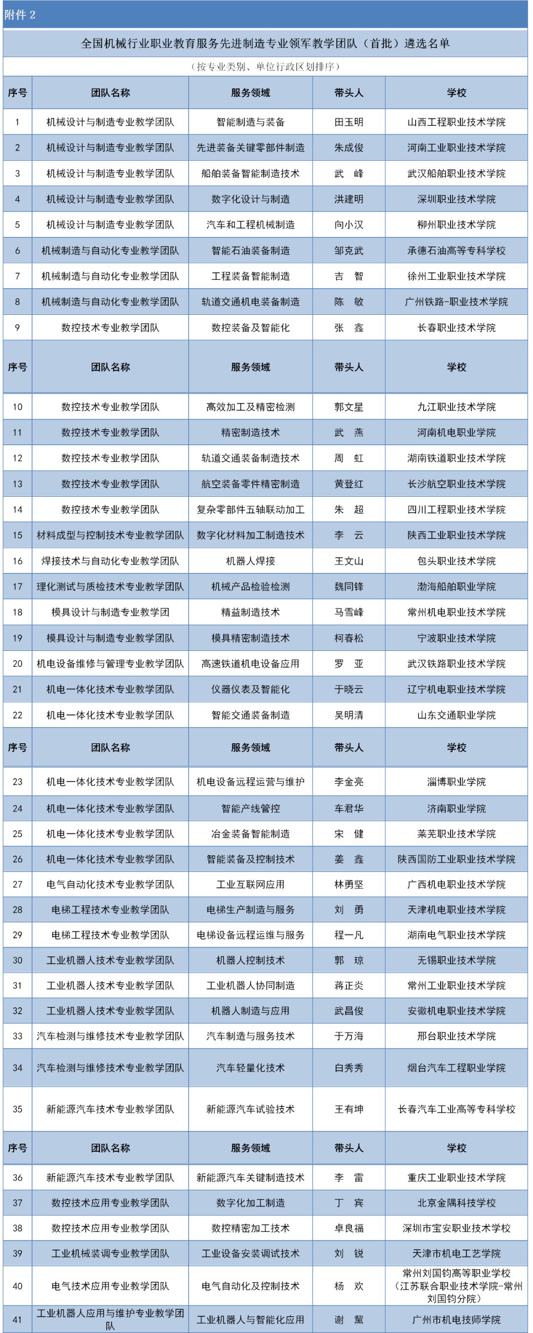首批全国机械行业职业教育服务先进制造专业领军人才和专业领军教学团队遴选名单公布