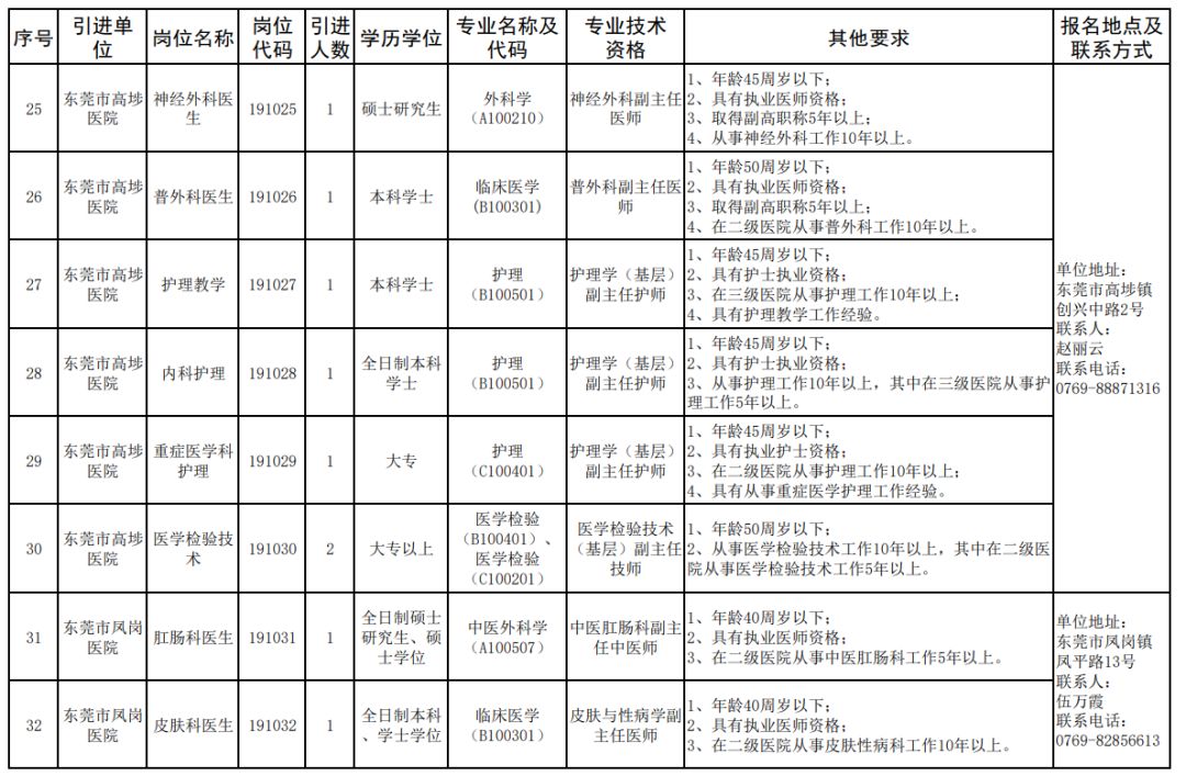 人才招聘表_龙门县公开招聘77名硕博士人才及专业技术人才(3)