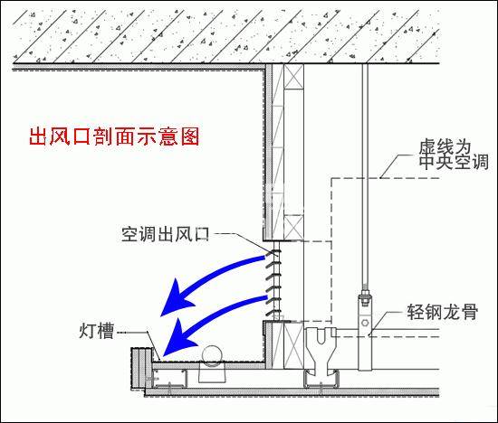 要想出风顺畅凉爽暖和装饰作用的反光灯槽不能有