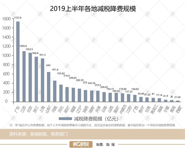 27省份半年减税降费账本：广东规模最大，北京力度最强