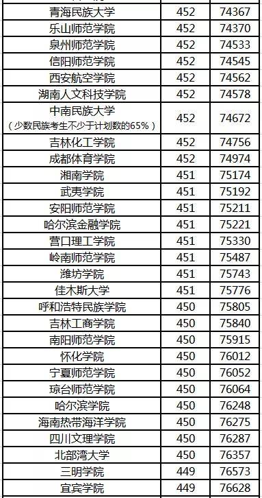 各省高考分数线排名_各省高考录取分数线(2)