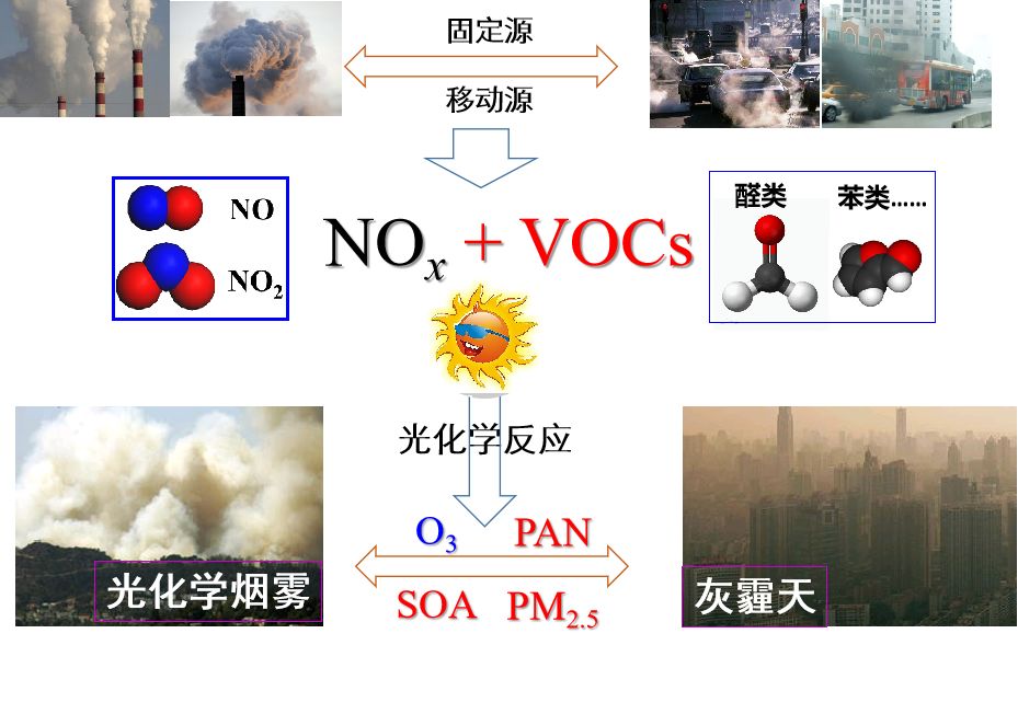 挥发性有机物(vocs),在空气中进行复杂的光化学反应产生的二次污染物