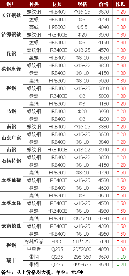 钢厂调价 玉溪仙福建材上调50元/吨 玉溪玉昆建材上调50元/吨 云南