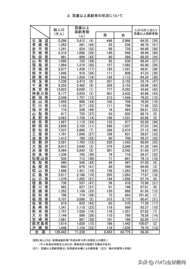 一百岁人口_百岁之好一言为定图片