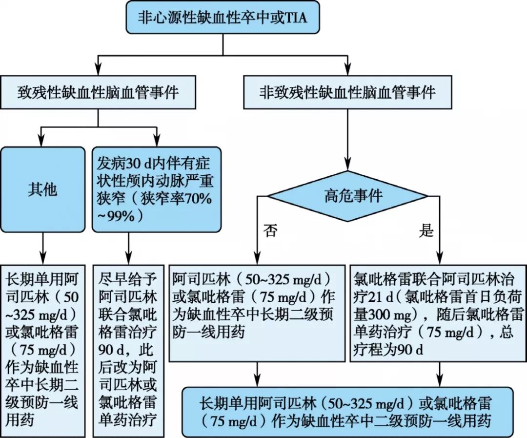 10张流程图了解缺血性脑血管病的临床管理!