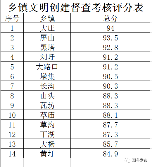 泗县各乡镇gdp排名_新鲜出炉 东莞32个镇街GDP排名VS东莞32个镇街房价排名 发现个秘密(2)