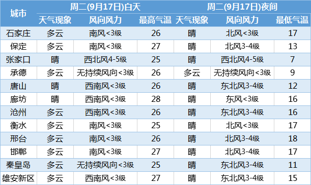 降雨又降温!保定天气马上