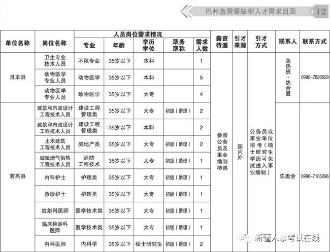 、工信局、水利局、卫生局等单位招聘