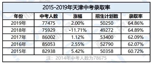 帮助大家更加全面的了解天津中考的升学情况