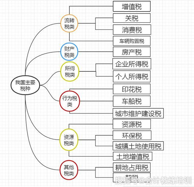 超全!18种税种财务处理及会计分录