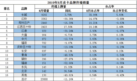 2019年车型销量排行_8月国内热销SUV 轿车 MPV排行榜(3)