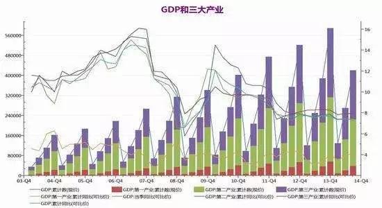 新一轮GDP