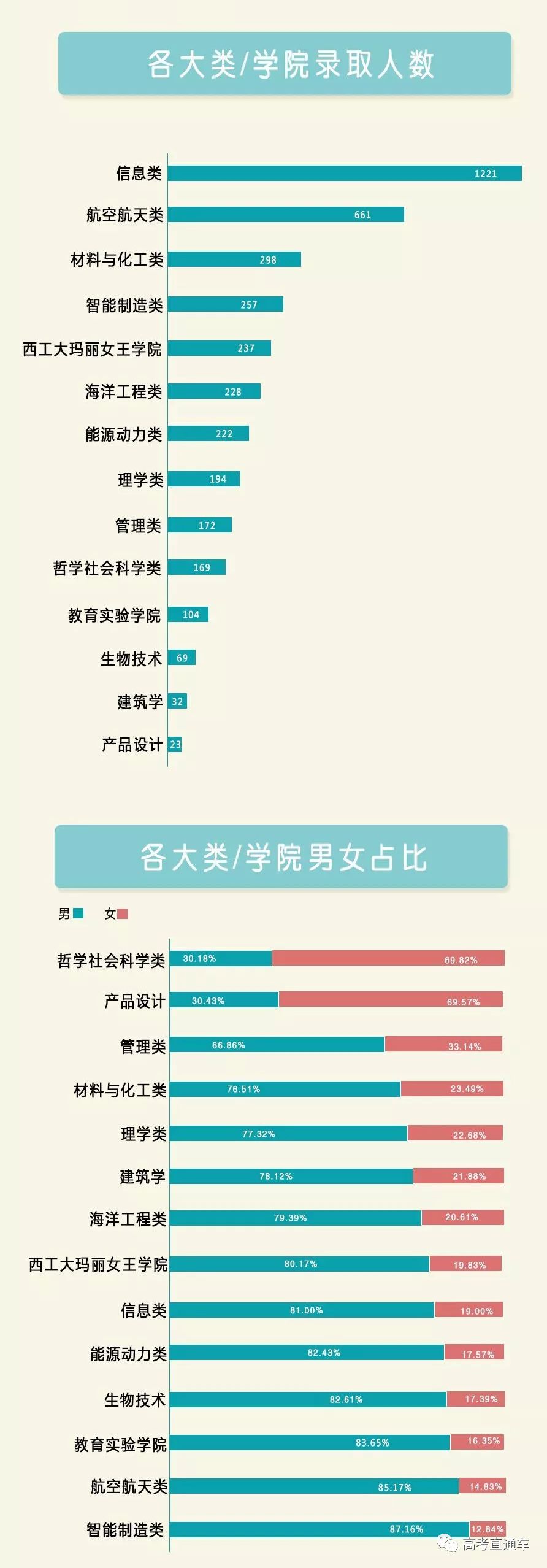 全国重点高校2019录取总人数 男女比例,读这些大学可能要单身四年了.