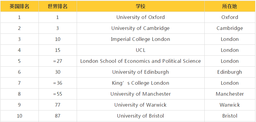 2020最新世界大学us排名_重磅!2020年USNews世界大学排名!