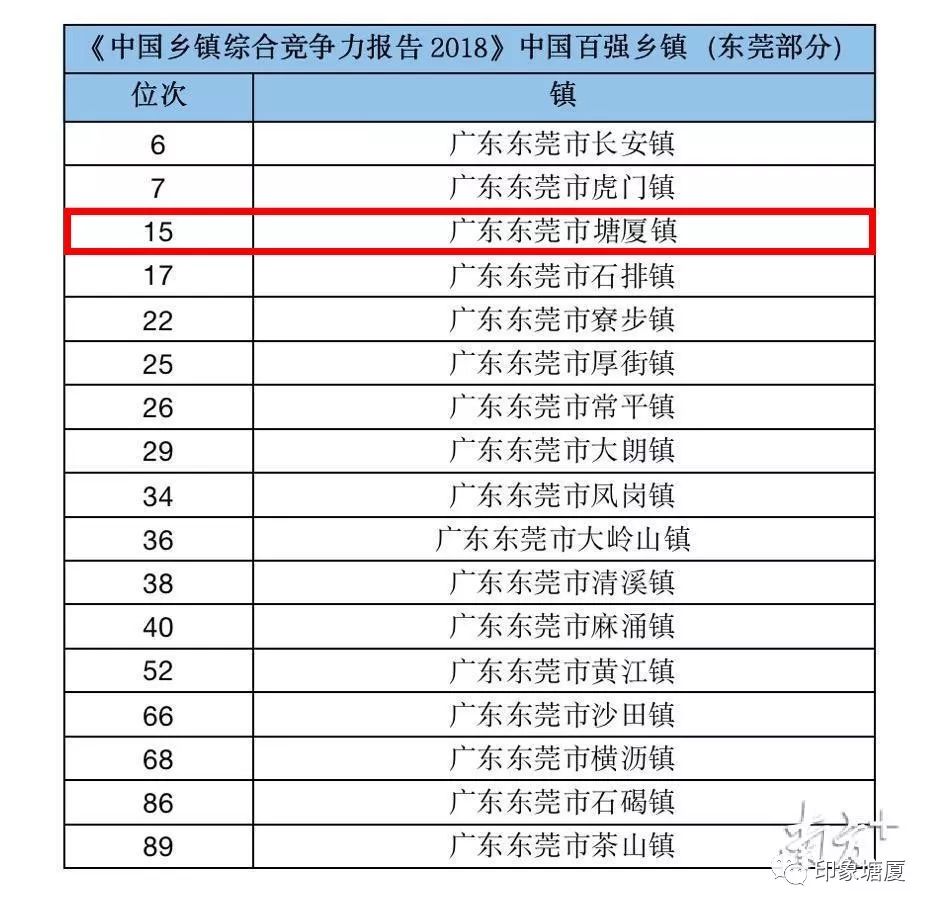 东莞有多少个镇各个镇gdp排名_大岭山成东莞黄金地段 价格 新洼地 ,一手盘均价23872元,全市NO.10