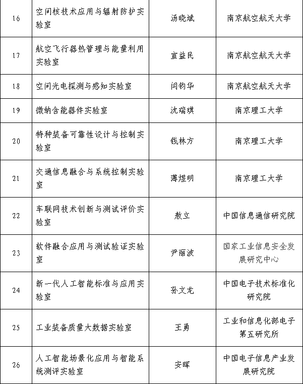 2019年工业和信息化部重点实验室拟认定名单