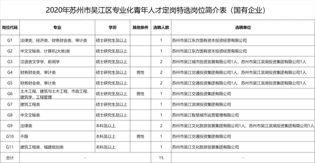 苏州国企招聘_岗位非常多 苏州最新一波事业单位 学校 国企招聘了(3)