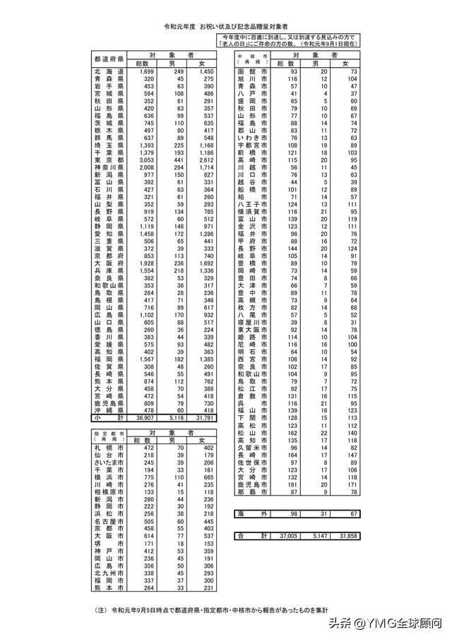 一百岁人口_百岁之好一言为定图片