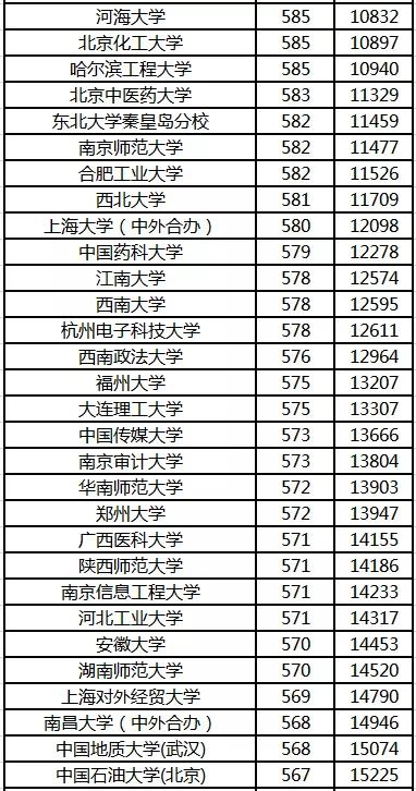 各省高考分数线排名_各省高考录取分数线(2)
