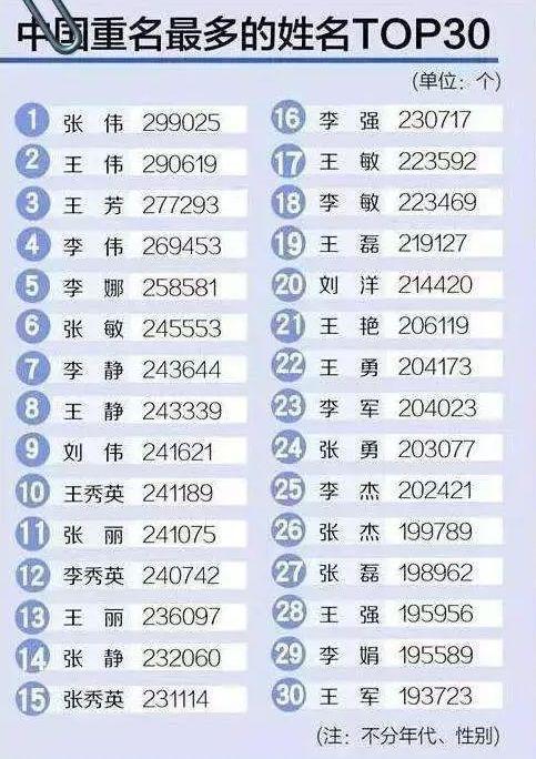 全国重名人口_张卓洋全国有多少重名