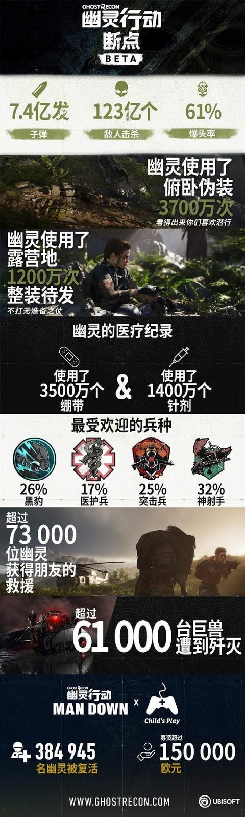 《幽灵行动：断点》B测数据累计灭敌百亿，耗弹7.4亿