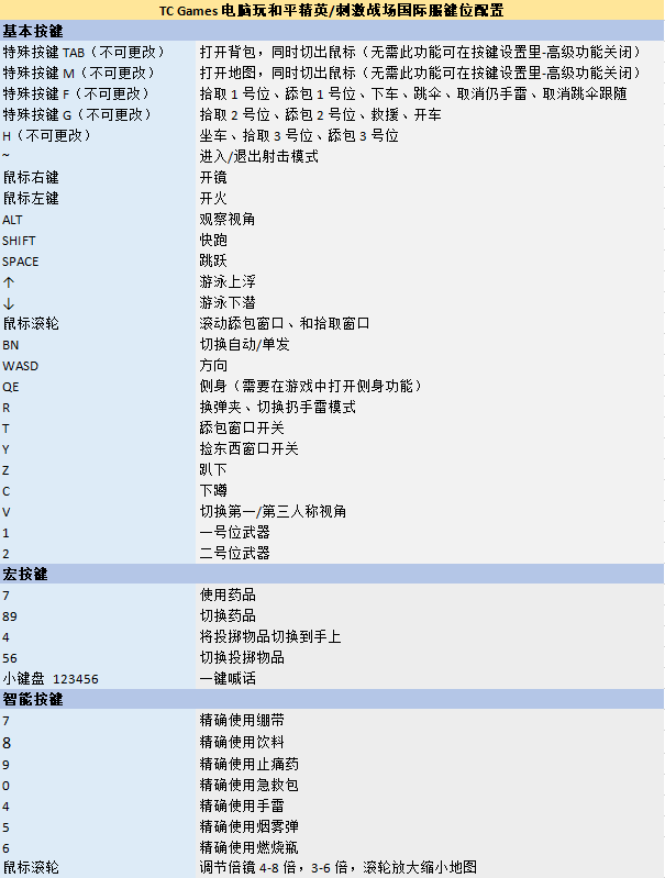 一张图带你看懂《和平精英》模拟器智能操作键位