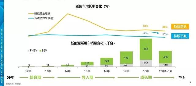 2019年新能源市场及汽车需求研究报告