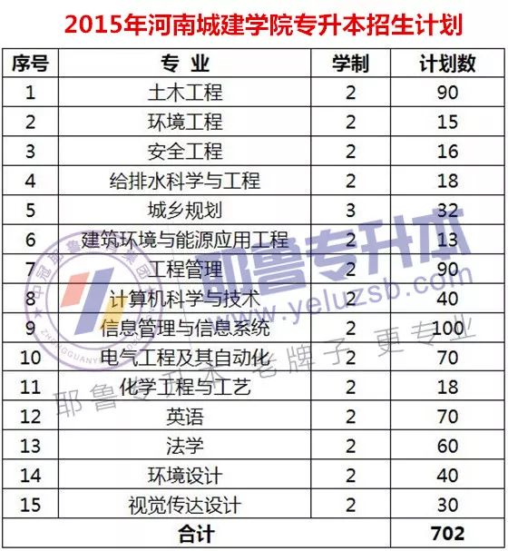 2014--2019年河南城建学院专升本招生计划
