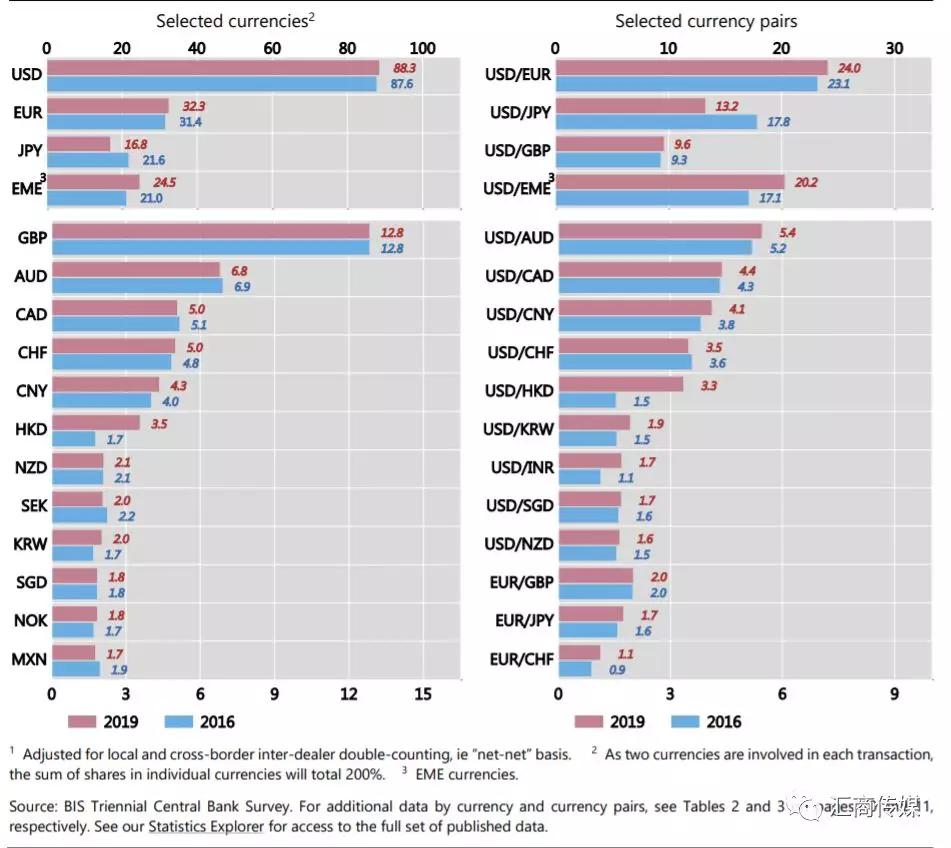 重磅报告：全球日均外汇交易量6.6万亿美元，上海首次跻身八大交易中心 