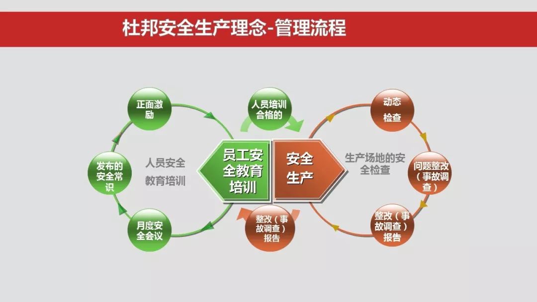 杜邦安全理念,海恩法则专题学习培训|ppt